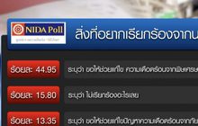 โพลเผยคนส่วนใหญ่ขอนายกฯ แก้พิษเศรษฐกิจ 