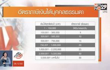 เปิดข้อมูลอัตราภาษีนิติบุคคล