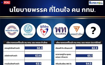 โพลชี้ นโยบายพรรคการเมืองโดนใจคน กทม. “พท.“-“ภท.” นำโด่งนโยบายสุขภาพ อัพเกรด 30 บาทและรักษาฟรีโรคมะเร็ง “พปชร.”โดนใจคนละครึ่ง-บัตรคนจน ปชป.เด่นเรียนฟรีถึงป.ตรี เผยถ้าวันนี้เลือกตั้ง พท.ความนิยมพุ่งขึ้นอีกกว่า 10% ส่วน ภท.คะแนนเพิ่มเท่าตัว