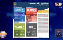 โควิดพุ่งอีก 527 ราย ติดเชื้อแล้ว 56 จังหวัด