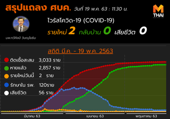 สรุปแถลงศบค. โควิด 19 ในไทย วันนี้ 19/05/2563 | 11.30 น.