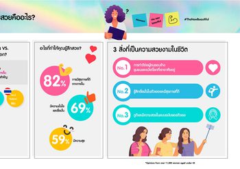 ฉลองวันสตรีสากล วัตสันเผยผลสำรวจความเชื่อมั่นของผู้หญิงในเอเชีย พลังสำคัญของผู้หญิง คือ “ความมั่นใจ”