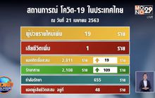 ไทยป่วยใหม่เพิ่ม 19 ราย เสียชีวิต 1 ราย รักษาตัวในรพ.655 ราย