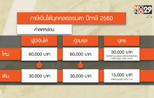 เฮ ! รัฐไฟเขียวลดหย่อนภาษีเพิ่ม