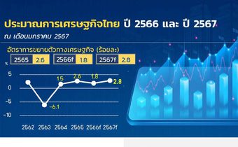 กระทรวงการคลัง คาดเศรษฐกิจไทยปี 2566 ขยายตัวที่ร้อยละ 1.8 ส่วนปี 2567 ขยายตัวที่ร้อยละ 2.8