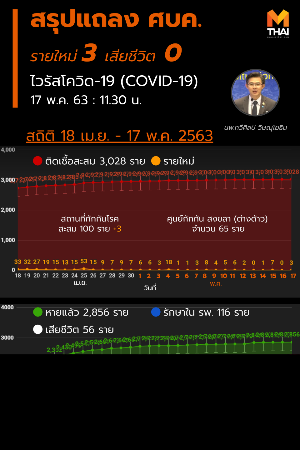 สรุปแถลงศบค. โควิด 19 ในไทย วันนี้ 17/05/2563 | 11.30 น.