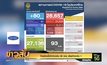 ไทยติดเชื้อโควิดเพิ่ม 80 ราย เสียชีวิตเพิ่ม 1