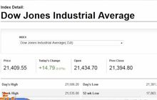 ดาวโจนส์ปิดบวก 14.79 จุด