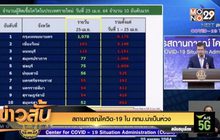 สถานการณ์โควิด-19 ใน กทม.น่าเป็นห่วง