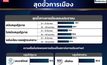 โพลชี้ปชป.”ฟื้น เสียงนำโด่ง เหตุปชช.กลับมาเชื่อมั่นพรรคเก่าแก่ เชียร์ “ภูมิใจไทย”เป็นหลักแก้ทุกข์ประชาชน ระบุโค้งสุดท้ายกลุ่มพลังเงียบ เริ่มกระจายเลือกข้างหนุนขั้วการเมืองแล้ว เผยคนอยากเปลี่ยนนายกฯ “