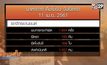 คสช.เผยสงกรานต์วันแรกจับเมาแล้วขับ 3,339 ราย