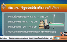 เรื่องควรรู้เกี่ยวกับประกันสังคม