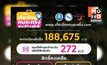 สิทธิ์ยังเหลือเกือบเต็ม! ททท. ขอโทษระบบลงทะเบียนติดขัด