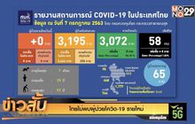 ไทยไม่พบผู้ป่วยโควิด-19 รายใหม่