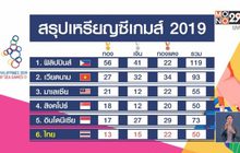 ไทยคว้าเพิ่ม 5 เหรียญทอง ซีเกมส์วันที่ 4