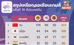 สรุปเหรียญเอเชียนเกมส์ ครั้งที่ 19 (6 ต.ค.)