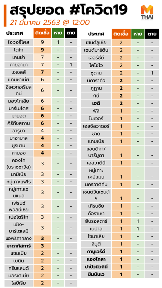 ล่าสุด 21 มี.ค. 63 | เกาะติดไวรัสโควิด 19 COVID-19 วันนี้