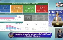 พบผู้ติดเชื้อโควิด-19 เพิ่ม 13 ราย เสียชีวิตเพิ่ม 1 ราย
