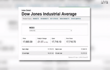 ดัชนีอุตสาหกรรม ดาวโจนส์ปรับตัวลดลง