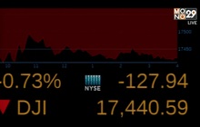 ดาวโจนส์ปิดร่วง 127.94 จุด