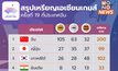 สรุปเหรียญเอเชียนเกมส์ ครั้งที่ 19  (30 ก.ย.)