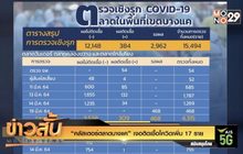“คลัสเตอร์ตลาดบางแค” เจอติดเชื้อโควิดเพิ่ม 17 ราย