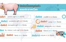ใครบริโภคเนื้อหมูมากที่สุดในโลก