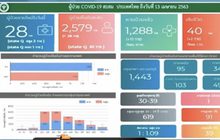 พบผู้ติดเชื้อโควิด-19 เพิ่ม 28 ราย เสียชีวิตเพิ่ม 2 ราย