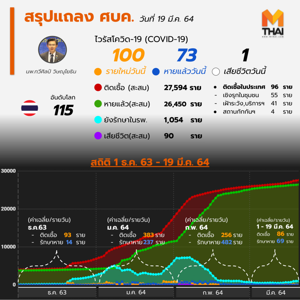 อัปเดต โควิด-19 ไทย วันนี้ 19 มี.ค. 64 พบเพิ่ม 100 ราย