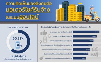 มธ. เผยผลวิจัย คน กทม. 69% ค้านนำระบบวินมอเตอร์ไซค์ควบคุมบริการ “เรียกรถผ่านแอป”แนะแยกระบบ-เปิดเสรี หนุนเศรษฐกิจดิจิทัล