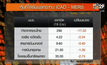 หุ้นไทยถูกกดดันจาก ICAO-MERS
