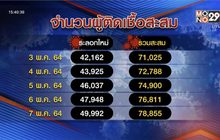 เจาะข่าวเด็ด The Day News Update 07-05-64