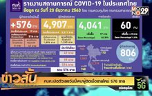 ศบค.เปิดตัวเลขวันนี้พบผู้ติดเชื้อรายใหม่ 576 ราย