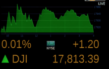 ดาวโจนส์ปิดบวก 1.20 จุด