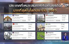 นายกฯปลื้ม สื่อสหรัฐฯ เผยไทยขึ้นอันดับ 1 ประเทศน่าเริ่มต้นธุรกิจ