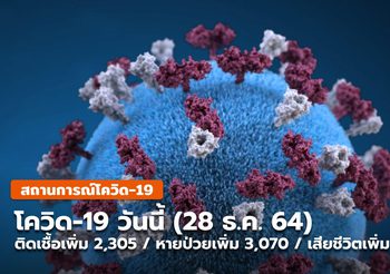 โควิด-19 วันนี้ ( 28 ธ.ค.) ยอดติดเชื้อลดลง หายป่วยเพิ่มขึ้น เสียชีวิตลดลง