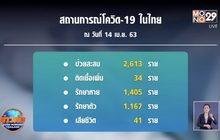 ไทยป่วยใหม่ 34 ราย เสียชีวิต 1 ราย รักษาหายเพิ่ม 117 ราย