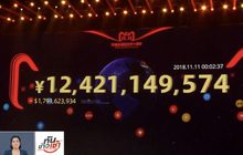 ​“อาลีบาบา” ทำยอดขาย 11.11 ทะลุ 1 ล้านล้านบาท