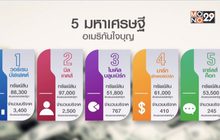 วอร์เรน บัฟเฟตต์ครองที่ 1 เศรษฐีใจบุญในสหรัฐฯ