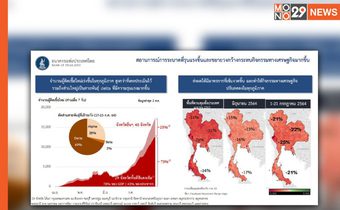 กนง.ประเมินเศรษฐกิจไทยปี64 แย่กว่าที่คาดการณ์ แนะเร่งมาตรการการคลังและการเงินให้ตรงจุด และทันการณ์