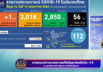 สรุปแถลงศบค. โควิด 19 ในไทย วันนี้ 14/05/2563 | 11.30 น.