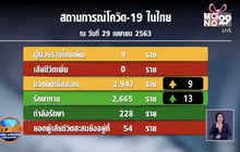ศบค.เผย พบผู้ติดเชื้อโควิด-19 เพิ่ม 9 ราย