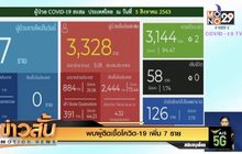พบผู้ติดเชื้อโควิด-19 เพิ่ม 7 ราย