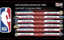 ฉุดไม่อยู่ “ร็อคเก็ตส์” ชนะรวด 11 เกมศึกยัดห่วง NBA