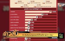 10 อันดับคนกรุงอยากได้ใครเป็น’ผู้ว่าฯ กทม.’