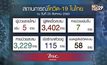 ไทยพบผู้ติดเชื้อโควิด-19 รายใหม่ 5 ราย