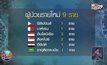 ศบค. รายงานพบผู้ป่วยโควิด-19 เพิ่ม 9 ราย