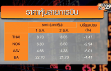 นักลงทุนตื่นขายหุ้นสายการบินดิ่ง 3-7 %