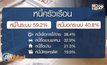 ส่องหนี้ครัวเรือนไทย กลุ่มไหนน่าเป็นห่วง