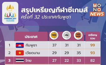 สรุปเหรียญซีเกมส์ 2023 – เจ้าภาพยังนำ, เวียดนามแซงไทยขึ้นที่ 2 / วันนี้ ชิง 42 เหรียญทอง